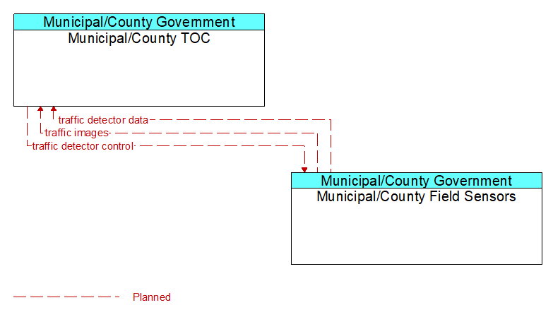 Context Diagram - Municipal/County Field Sensors