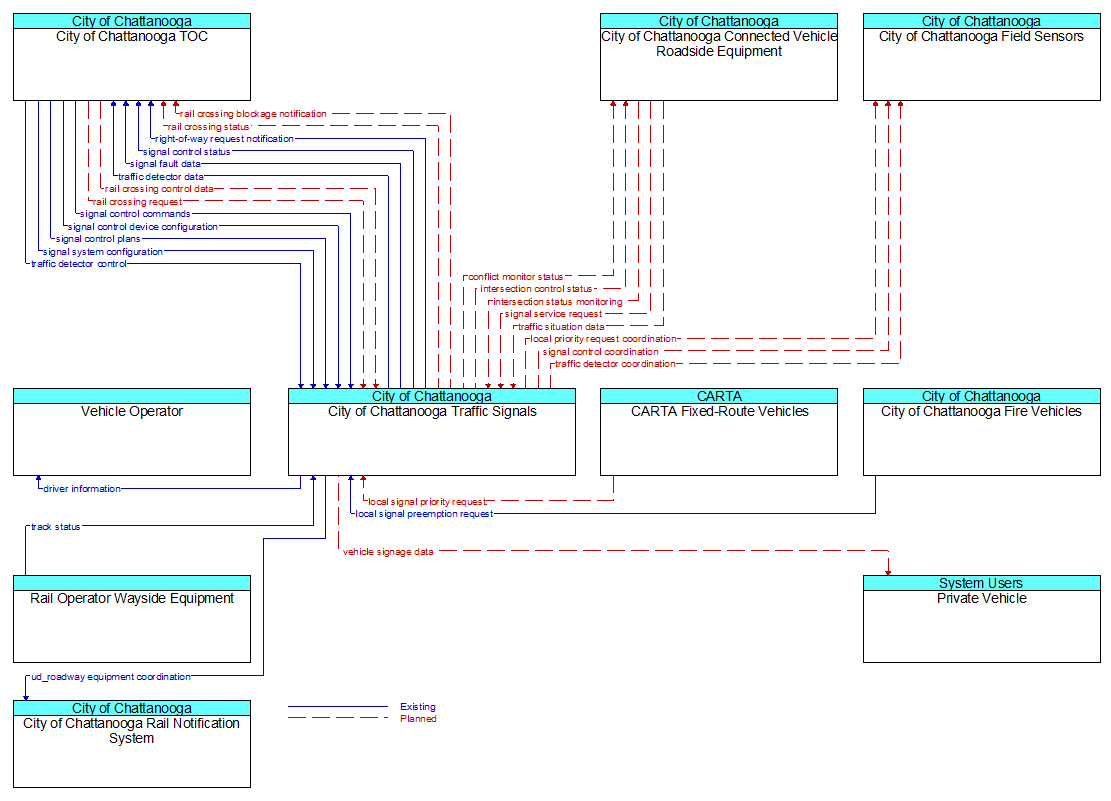 Context Diagram - City of Chattanooga Traffic Signals