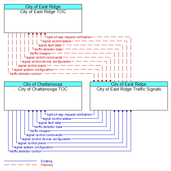 Context Diagram - City of East Ridge Traffic Signals