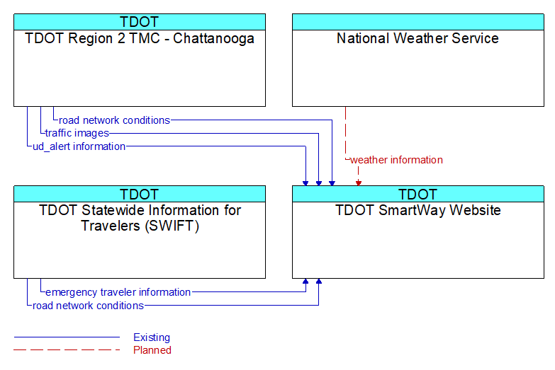 Context Diagram - TDOT SmartWay Website