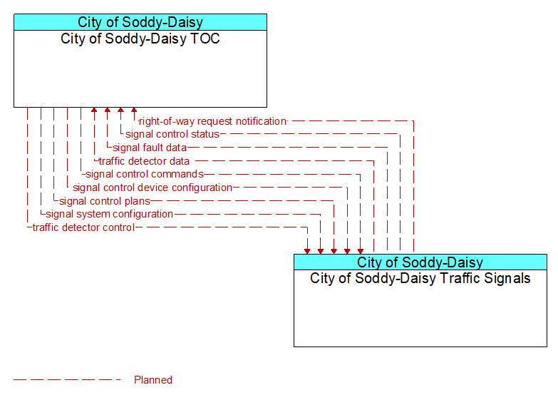 Context Diagram - City of Soddy-Daisy Traffic Signals