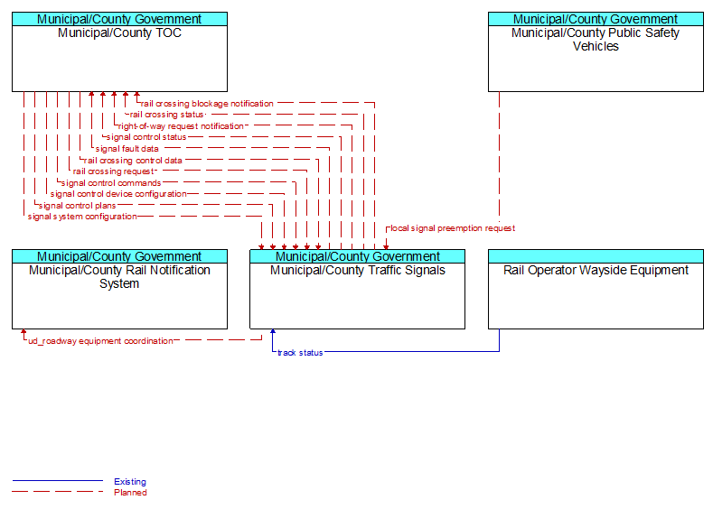 Context Diagram - Municipal/County Traffic Signals