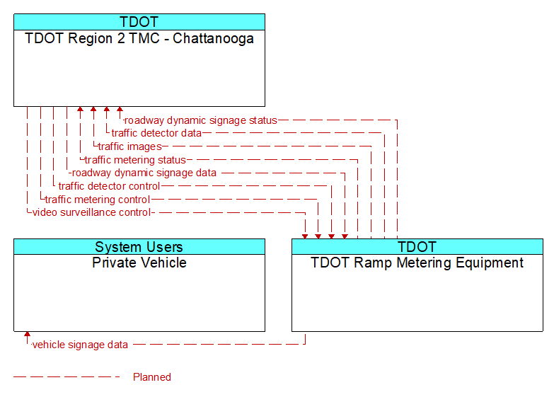 Context Diagram - TDOT Ramp Metering Equipment