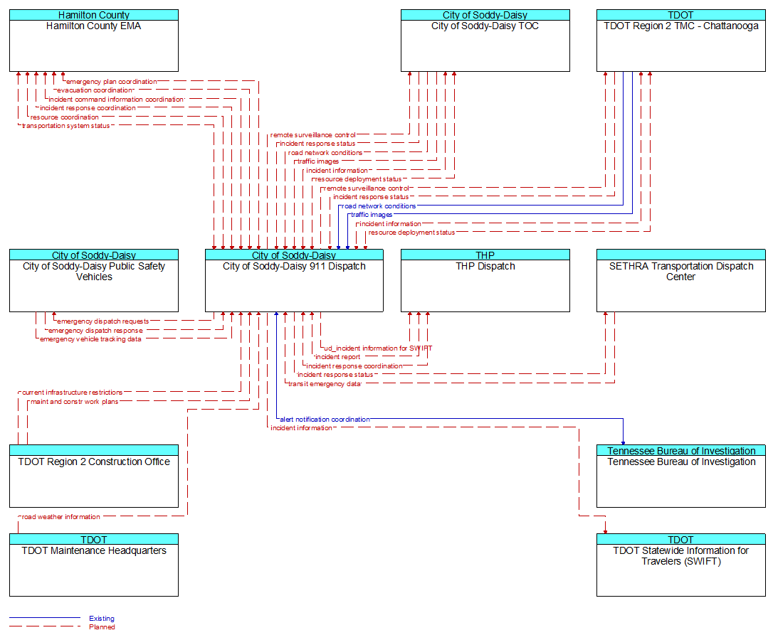 Context Diagram - City of Soddy-Daisy 911 Dispatch