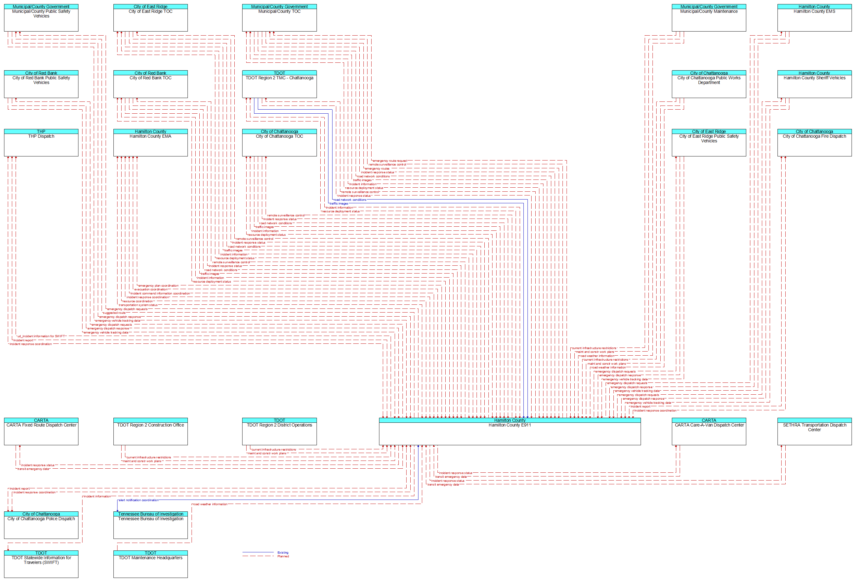 Context Diagram - Hamilton County E911