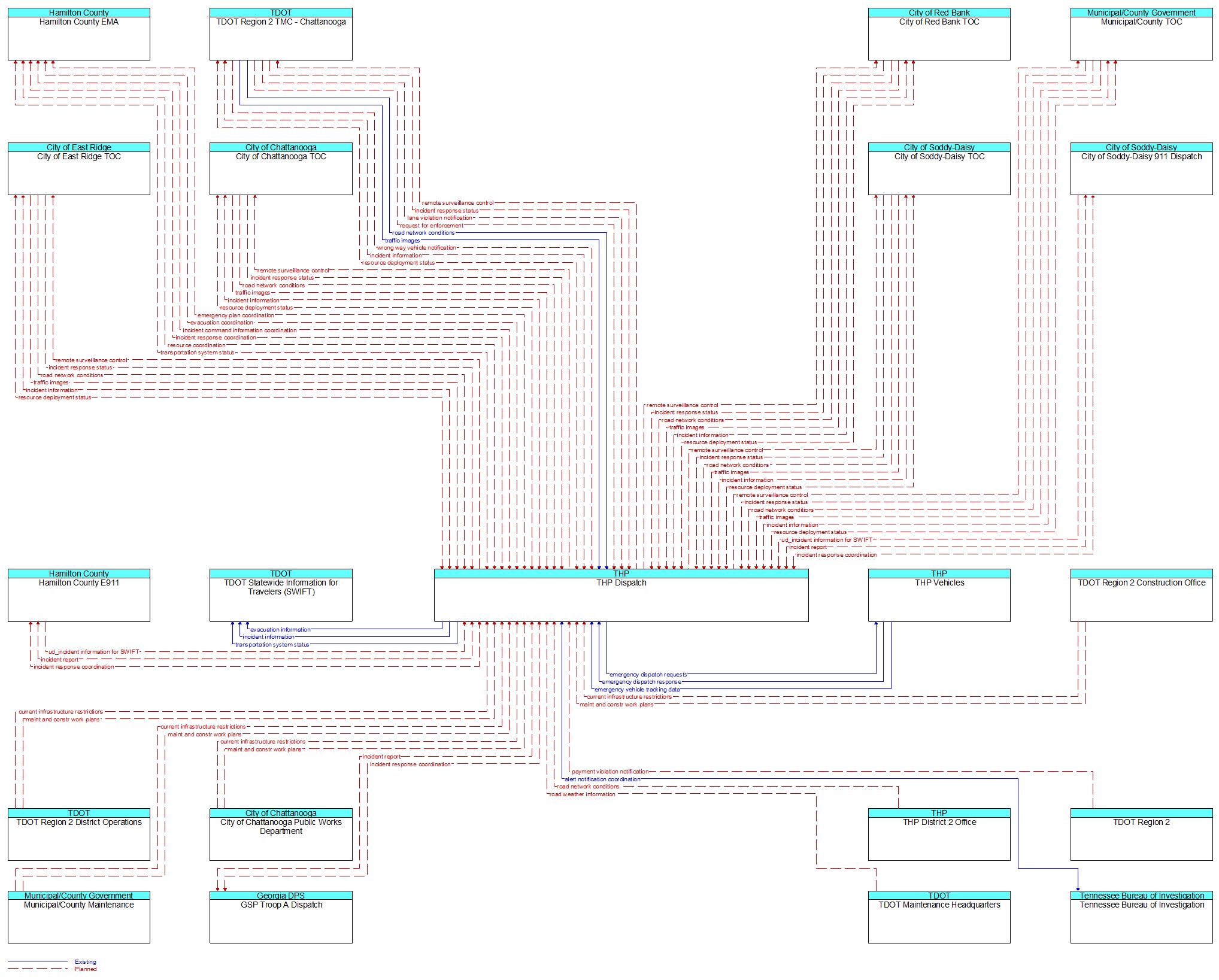 Context Diagram - THP Dispatch