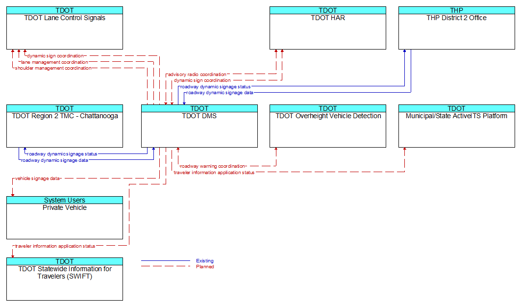 Context Diagram - TDOT DMS