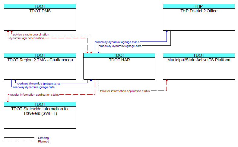 Context Diagram - TDOT HAR