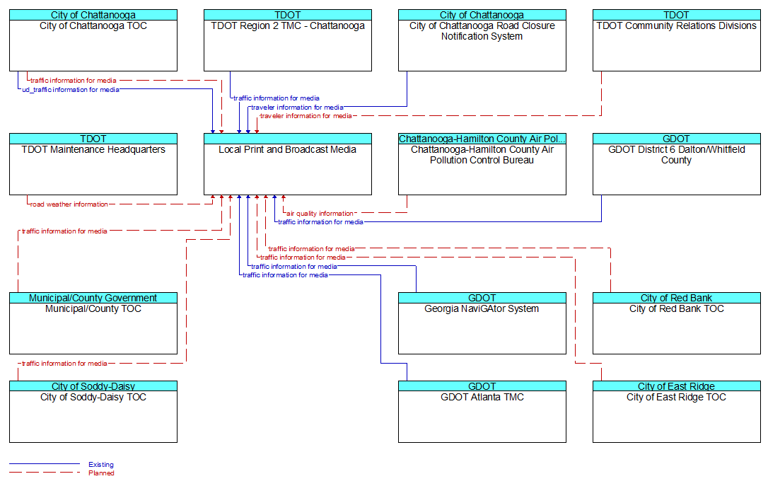 Context Diagram - Local Print and Broadcast Media