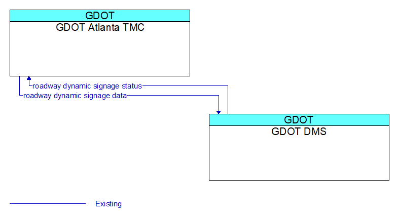 Context Diagram - GDOT DMS