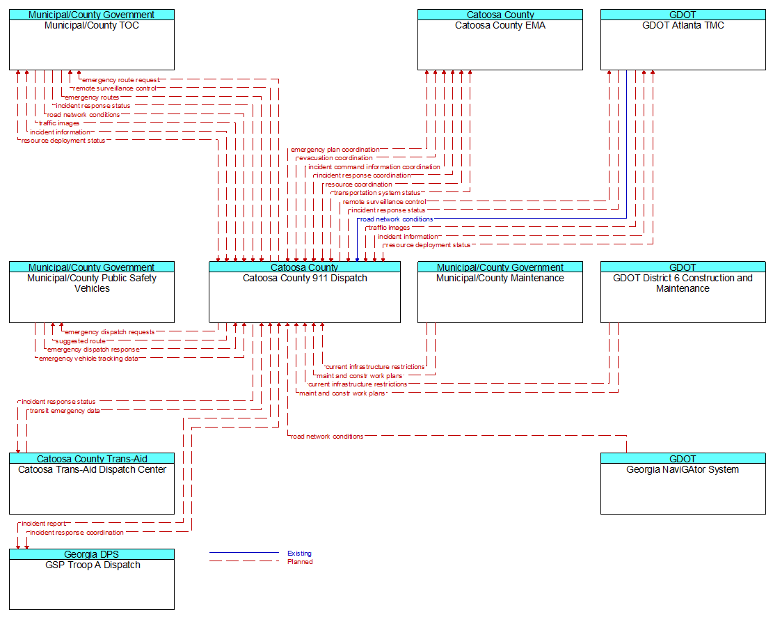 Context Diagram - Catoosa County 911 Dispatch