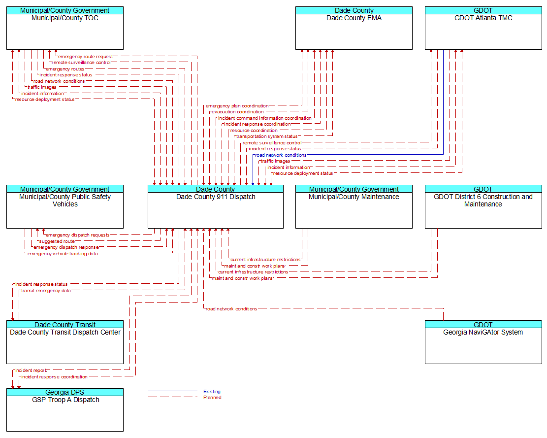 Context Diagram - Dade County 911 Dispatch