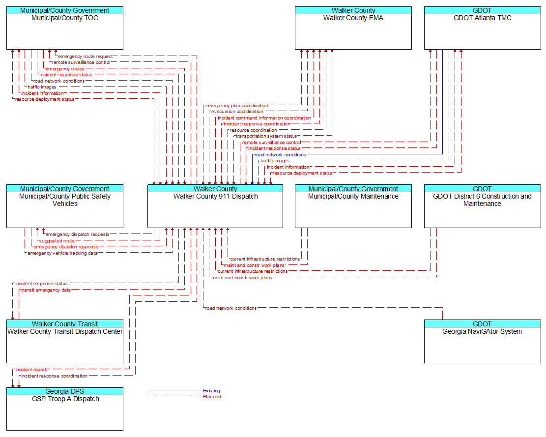 Context Diagram - Walker County 911 Dispatch