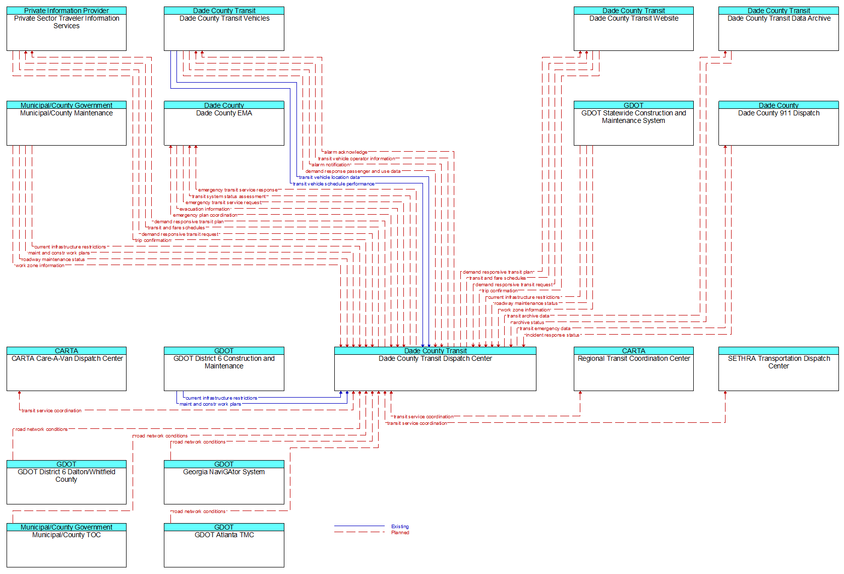 Context Diagram - Dade County Transit Dispatch Center