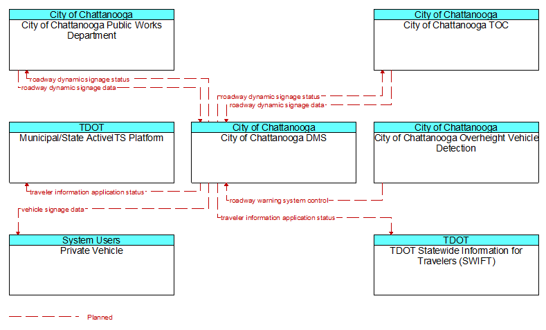 Context Diagram - City of Chattanooga DMS