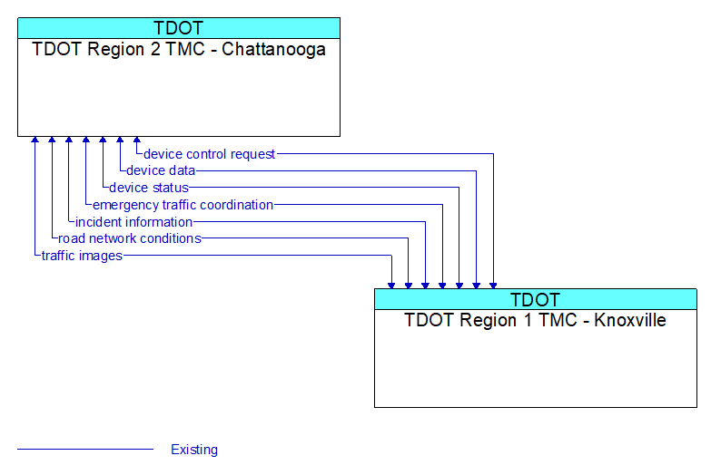 Context Diagram - TDOT Region 1 TMC - Knoxville