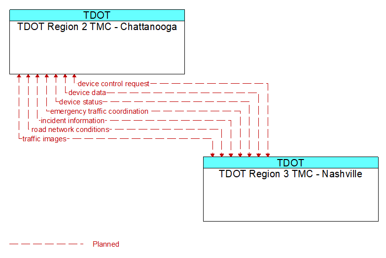 Context Diagram - TDOT Region 3 TMC - Nashville