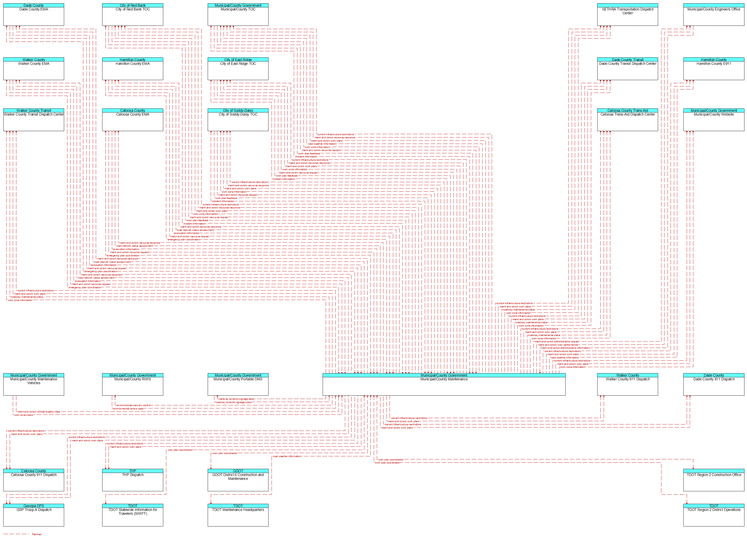 Context Diagram - Municipal/County Maintenance