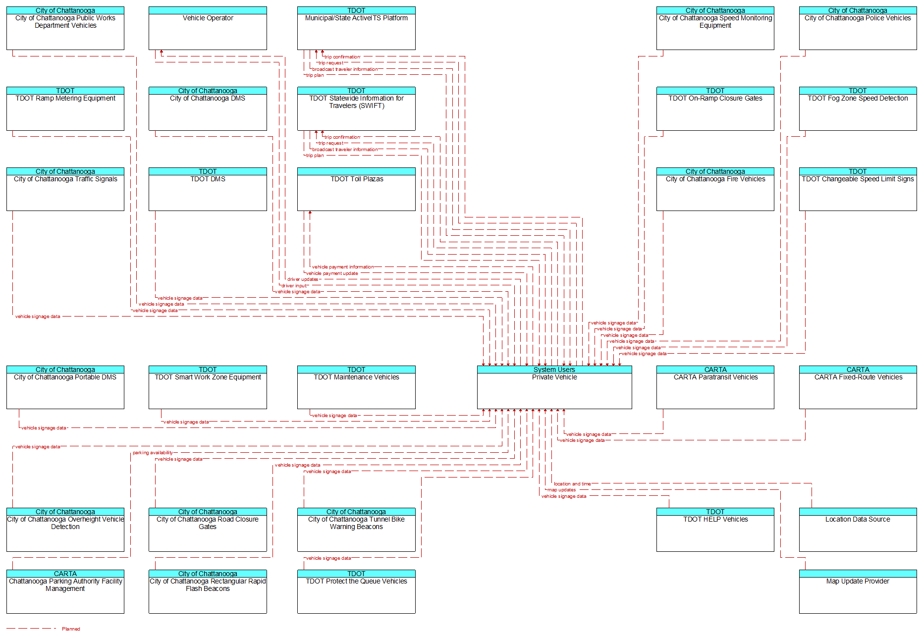 Context Diagram - Private Vehicle