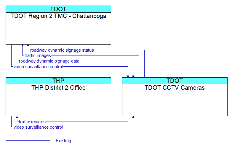 Context Diagram - TDOT CCTV Cameras