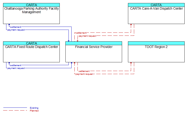 Context Diagram - Financial Service Provider