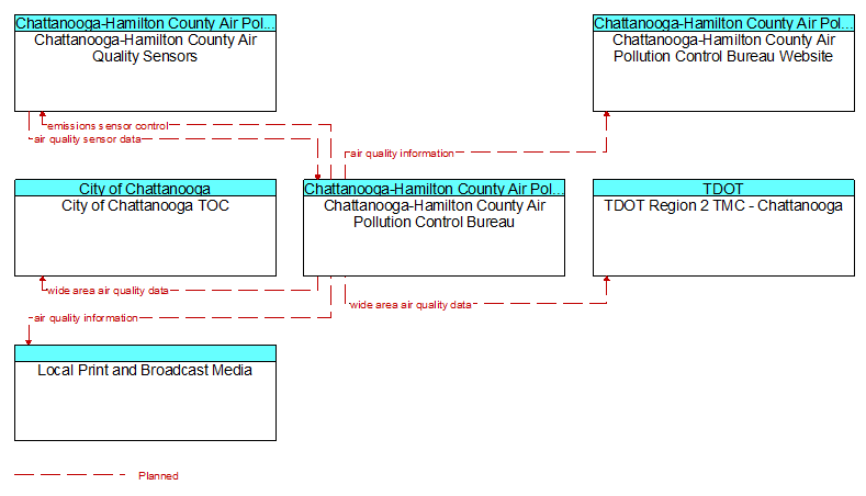 Context Diagram - Chattanooga-Hamilton County Air Pollution Control Bureau