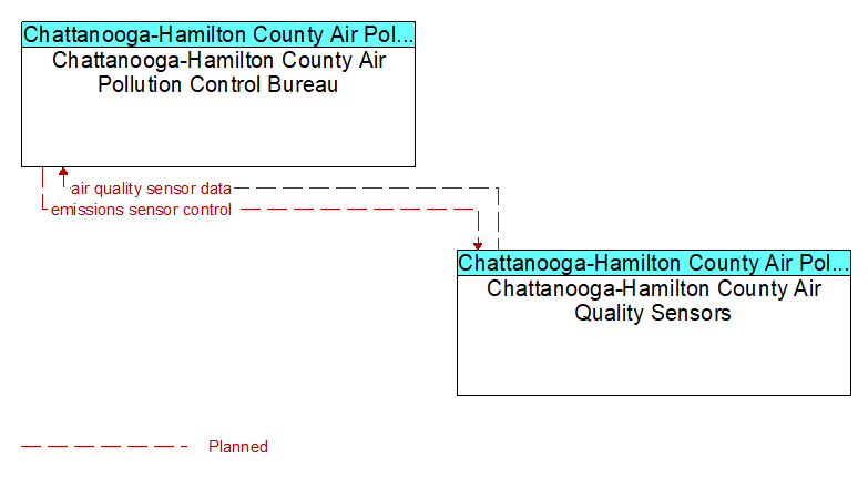 Context Diagram - Chattanooga-Hamilton County Air Quality Sensors