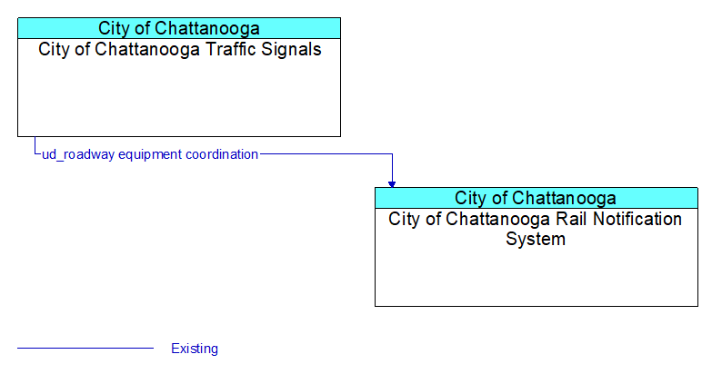 Context Diagram - City of Chattanooga Rail Notification System