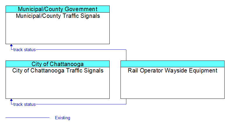 Context Diagram - Rail Operator Wayside Equipment