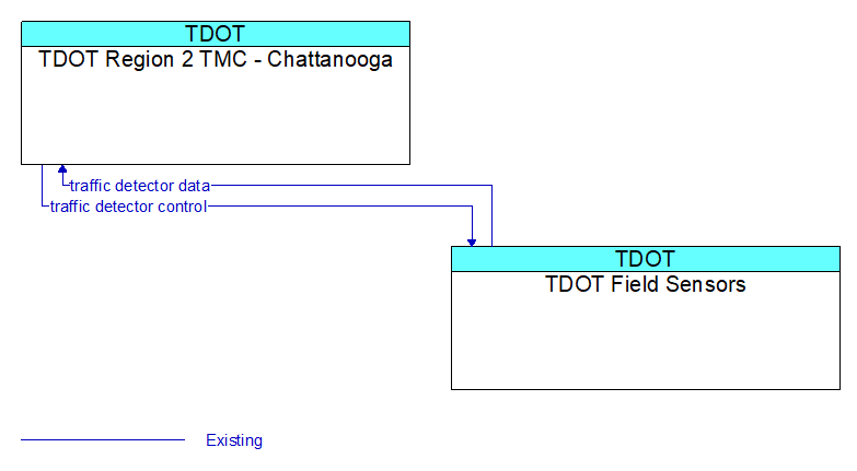 Context Diagram - TDOT Field Sensors