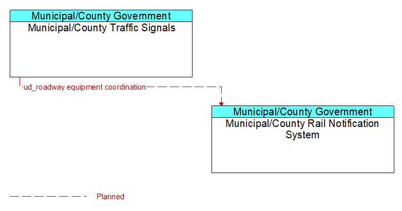 Context Diagram - Municipal/County Rail Notification System