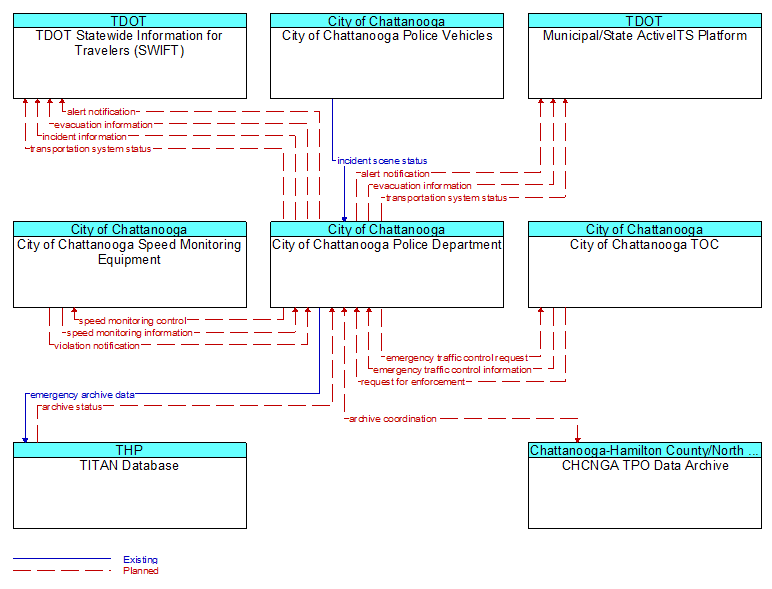 Context Diagram - City of Chattanooga Police Department