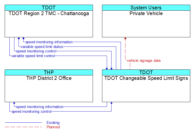 Context Diagram - TDOT Changeable Speed Limit Signs