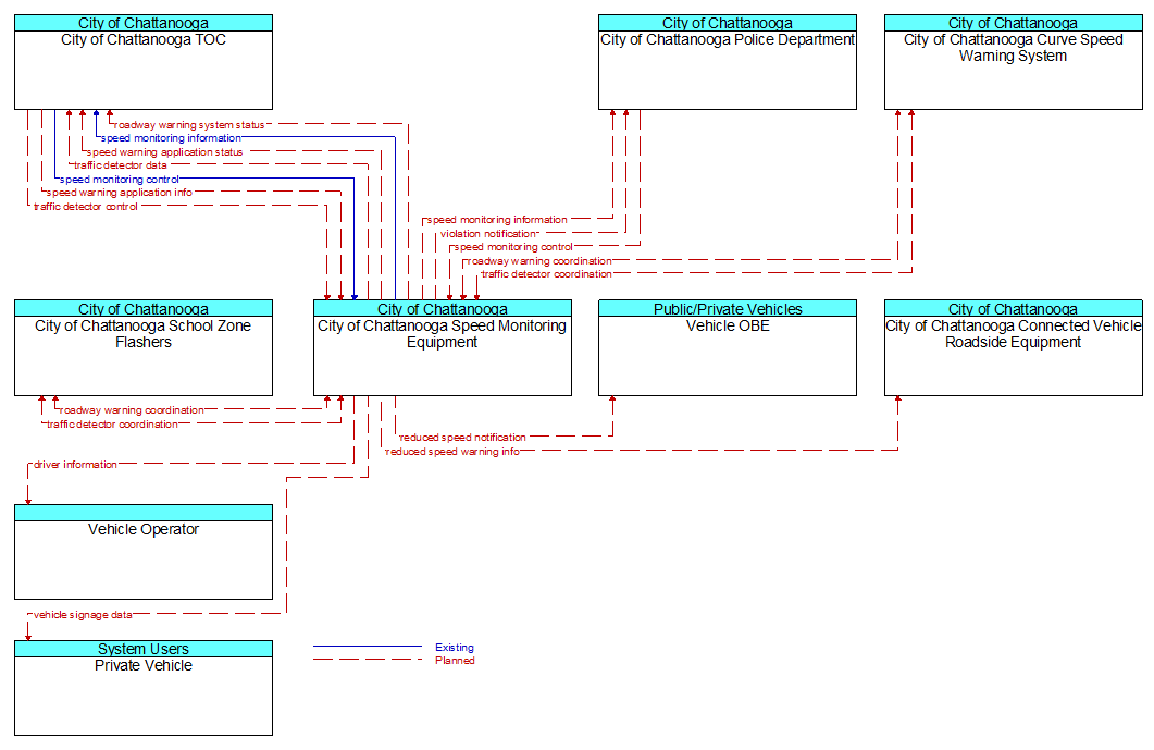 Context Diagram - City of Chattanooga Speed Monitoring Equipment