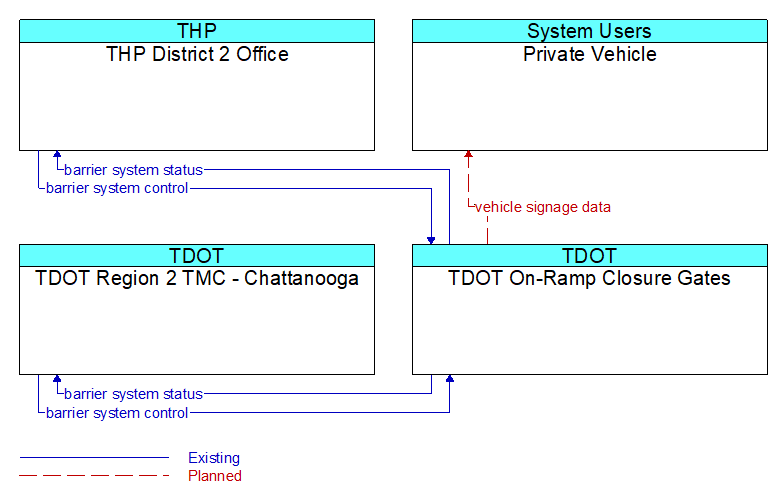 Context Diagram - TDOT On-Ramp Closure Gates