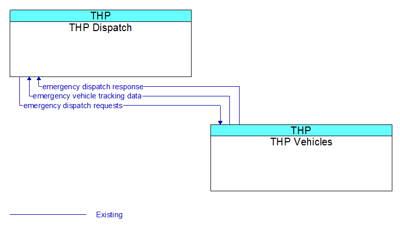 Context Diagram - THP Vehicles