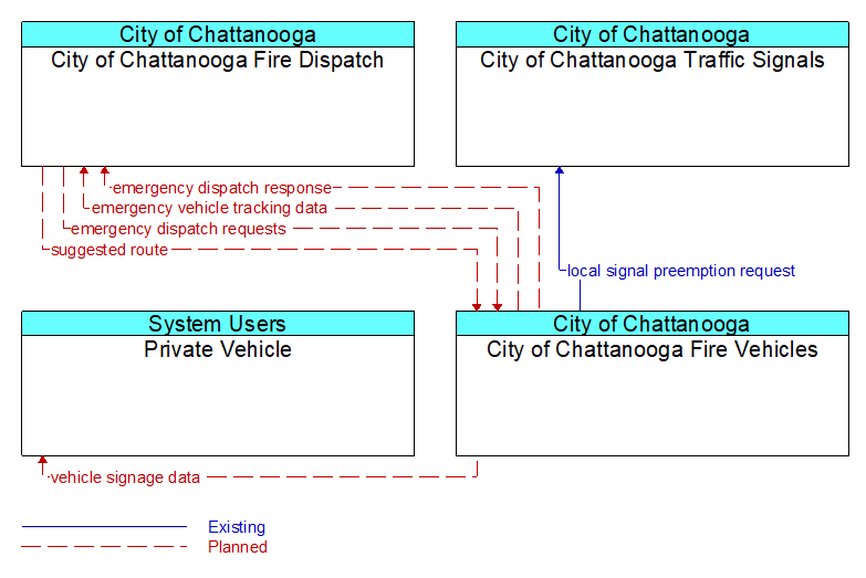 Context Diagram - City of Chattanooga Fire Vehicles