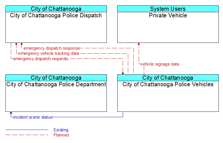 Context Diagram - City of Chattanooga Police Vehicles