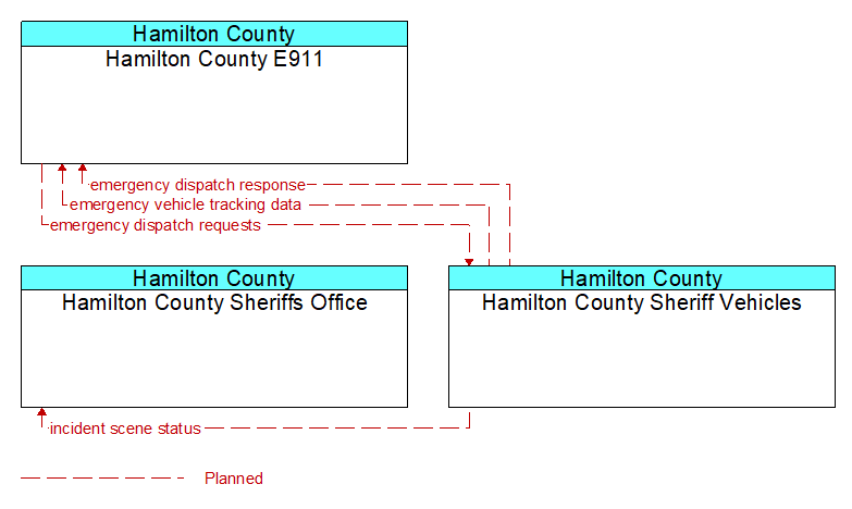 Context Diagram - Hamilton County Sheriff Vehicles