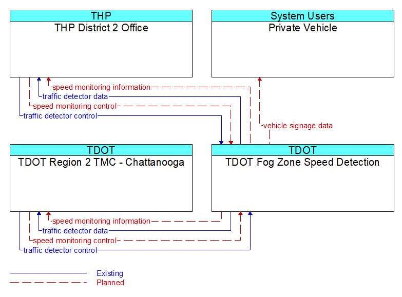 Context Diagram - TDOT Fog Zone Speed Detection