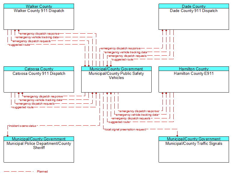 Context Diagram - Municipal/County Public Safety Vehicles