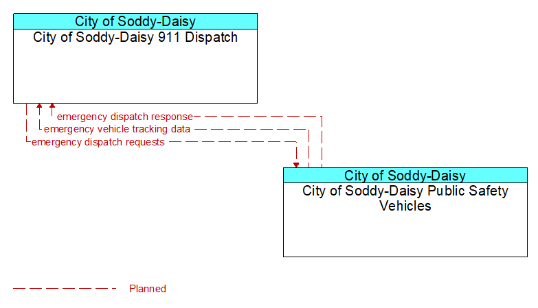 Context Diagram - City of Soddy-Daisy Public Safety Vehicles