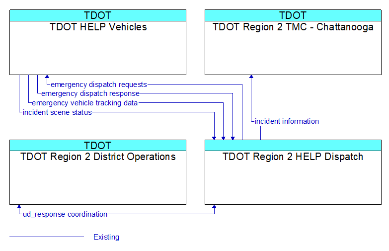 Context Diagram - TDOT Region 2 HELP Dispatch