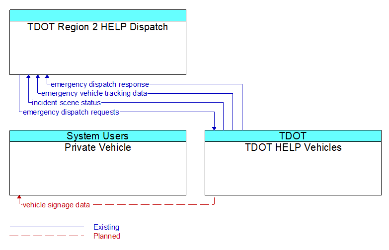 Context Diagram - TDOT HELP Vehicles