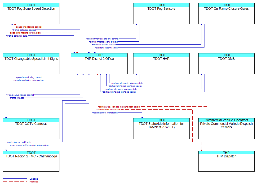 Context Diagram - THP District 2 Office