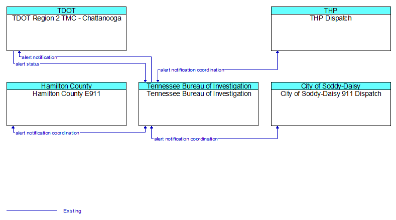 Context Diagram - Tennessee Bureau of Investigation