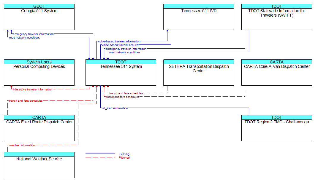 Context Diagram - Tennessee 511 System