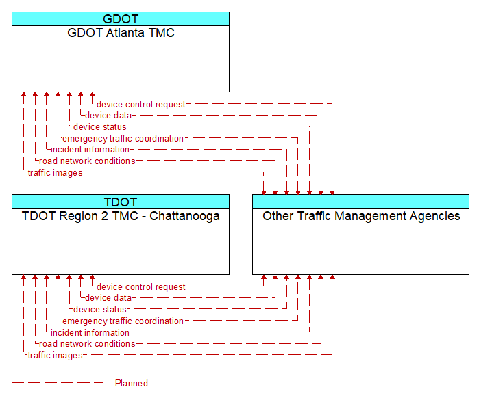 Context Diagram - Other Traffic Management Agencies