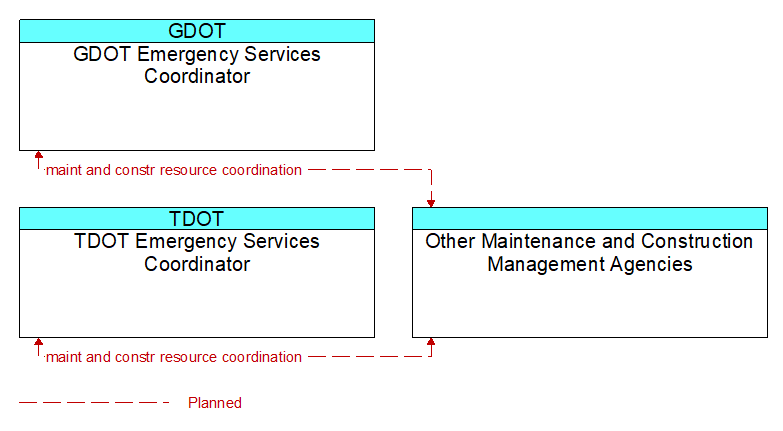 Context Diagram - Other Maintenance and Construction Management Agencies