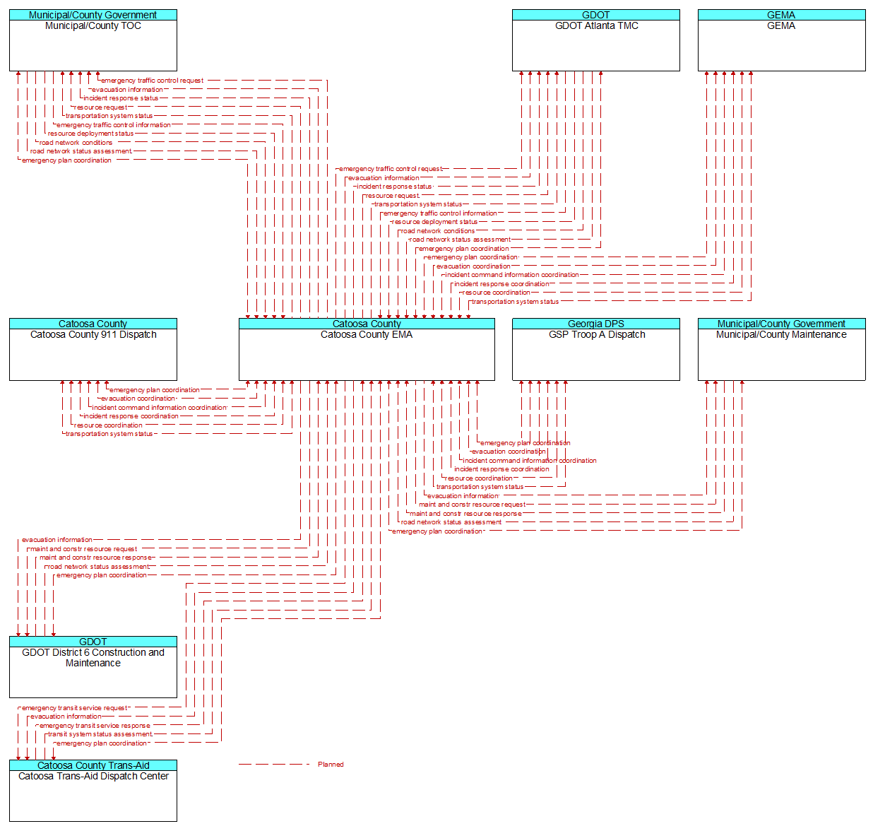 Context Diagram - Catoosa County EMA